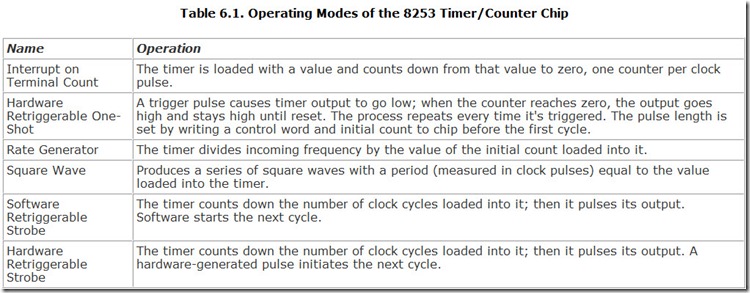 Table 6.1. Operating Modes of the 8253 Timer Counter Chip