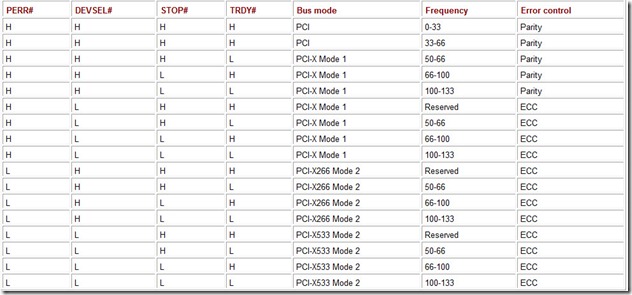 Table 6.12  PCI PCI-X Bus Modes and Initialization Patterns