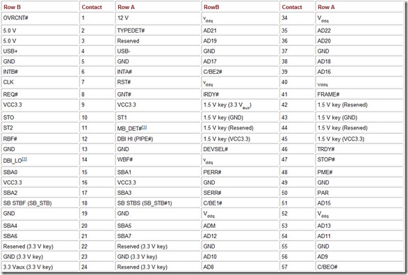 Table 6.13 Functions of AGP Contacts