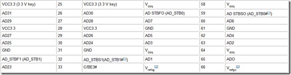 Table 6.13  Functions of AGP Contacts