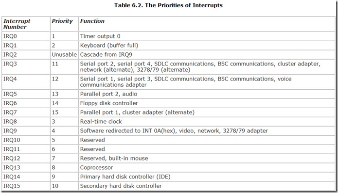 Table 6.2. The Priorities of Interrupts