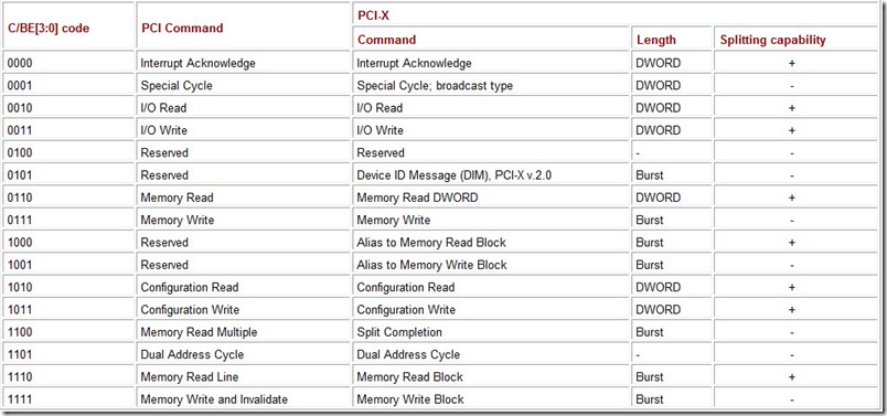 Table 6.3 PCI and PCI-X Bus Command Decoding
