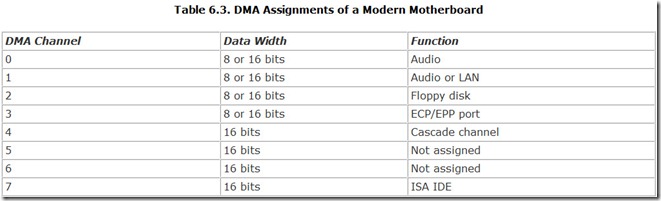 Table 6.3. DMA Assignments of a Modern Motherboard