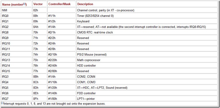 Table 6.4 Hardware Interrupts (in order of decreasing priority)