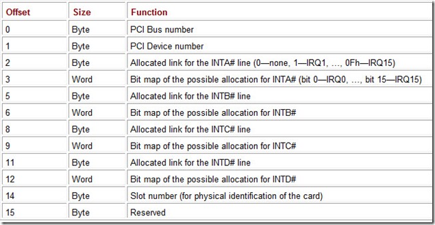 Table 6.6 Description of Interrupt Options for One PCI Device