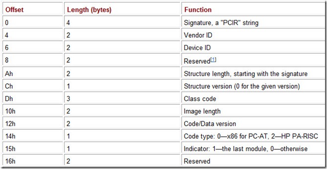 Table 6.8 PCI Data Structure