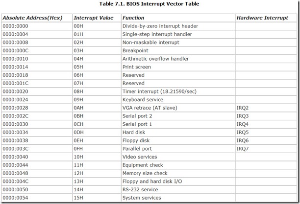 Table 7.1. BIOS Interrupt Vector Table