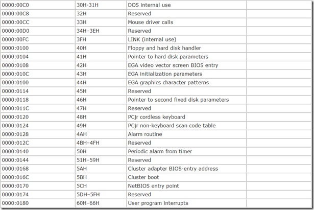 Table 7.1. BIOS Interrupt Vector  Table
