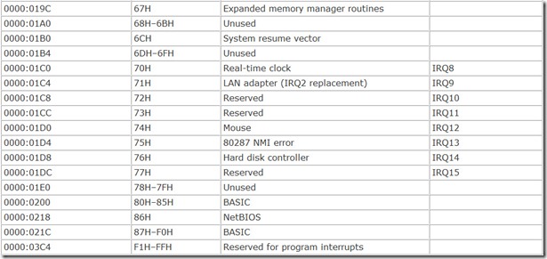 Table 7.1. BIOS  Interrupt Vector Table