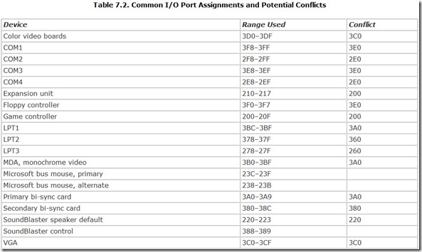 Table 7.2. Common I O Port Assignments and Potential Conflicts