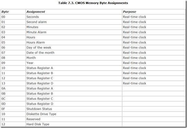 Table 7.3. CMOS Memory Byte Assignments