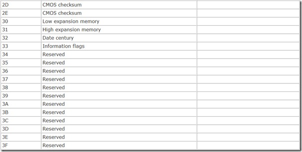 Table 7.3. CMOS  Memory Byte Assignments
