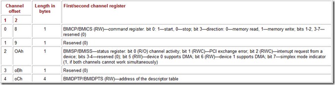 Table 8.10 PCI IDE Controller Register Block