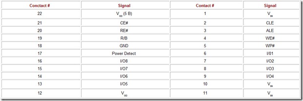 Table 8.15 SmartMedia Card Contact Functions