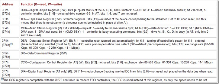 Table 8.2 FDD Controller Registers