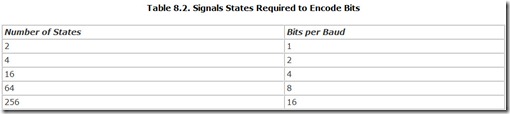 Table 8.2. Signals States Required to Encode Bits
