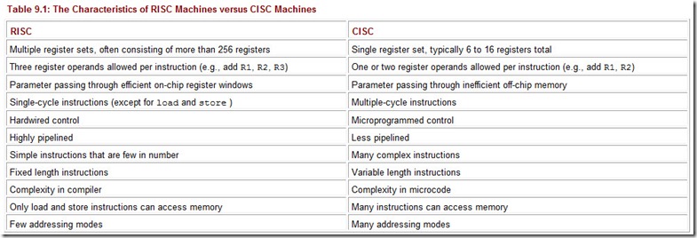 Table 9.1 The Characteristics of RISC Machines versus CISC Machines