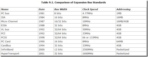 Table 9.1. Comparison of Expansion Bus Standards