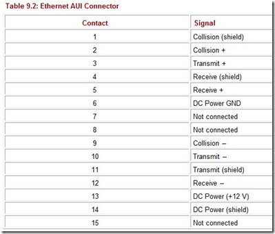 Table 9.2 Ethernet AUI Connector