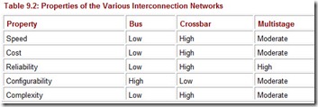 Table 9.2 Properties of the Various Interconnection Networks