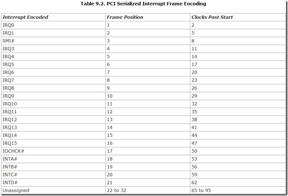 Table 9.2. PCI Serialized Interrupt Frame Encoding