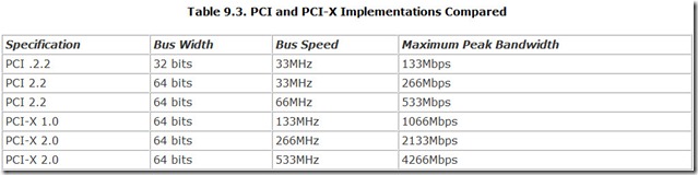 Table 9.3. PCI and PCI-X Implementations Compared