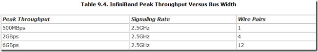 Table 9.4. InfiniBand Peak Throughput Versus Bus Width