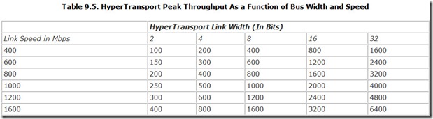 Table 9.5. HyperTransport Peak Throughput As a Function of Bus Width and Speed