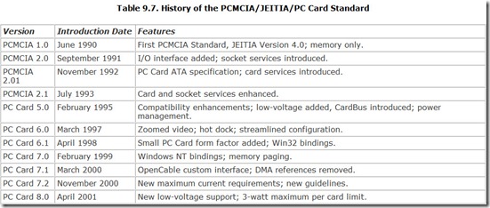 Table 9.7. History of the PCMCIA JEITIA PC Card Standard