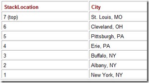 Table A.3 A Stack of Visited Cities
