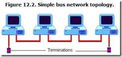Figure 12.2. Simple bus network topology.