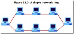 Figure 12.3. A simple network ring.