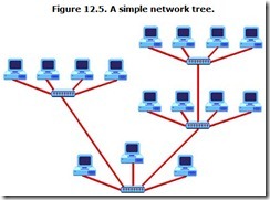 Figure 12.5. A simple network tree.