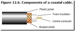 Figure 12.6. Components of a coaxial cable.