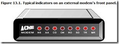 Figure 13.1. Typical indicators on an external modem's front panel.