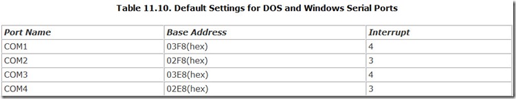 Table 11.10. Default Settings for DOS and Windows Serial Ports