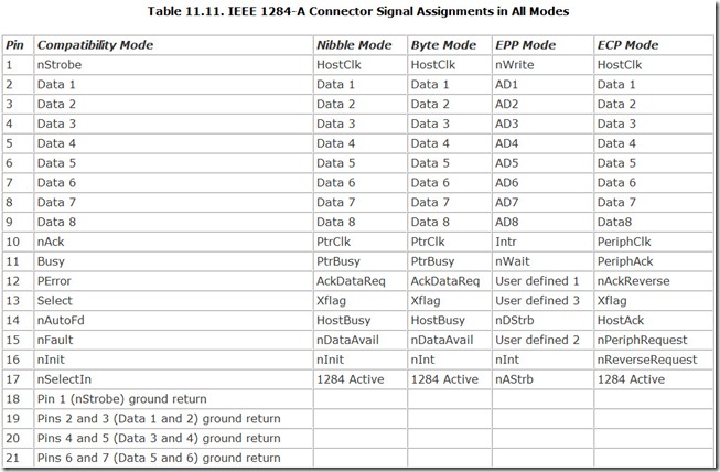 Table 11.11. IEEE 1284-A Connector Signal Assignments in All Modes
