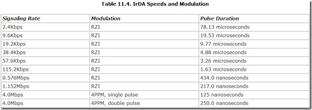 Table 11.4. IrDA Speeds and Modulation