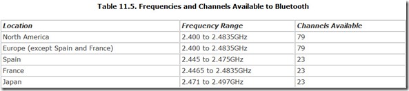 Table 11.5. Frequencies and Channels Available to Bluetooth