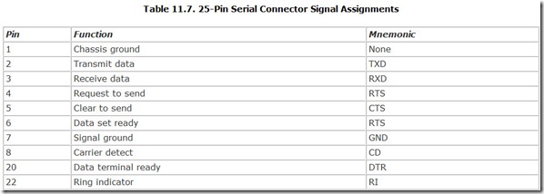 Table 11.7. 25-Pin Serial Connector Signal Assignments