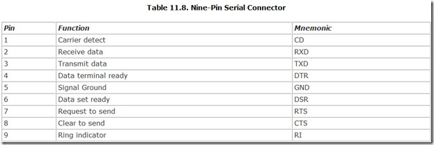 Table 11.8. Nine-Pin Serial Connector