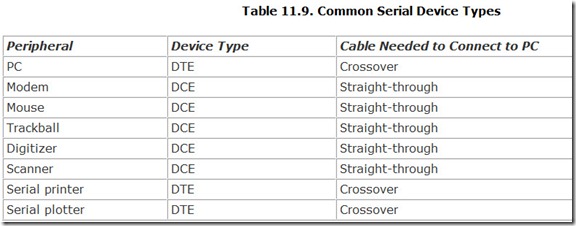 Table 11.9. Common Serial Device Types