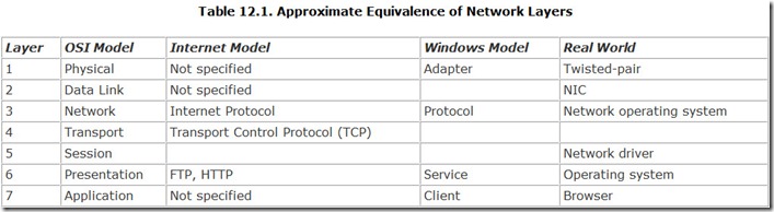 Table 12.1. Approximate Equivalence of Network Layers