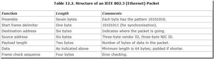 Table 12.2. Structure of an IEEE 802.3 (Ethernet) Packet