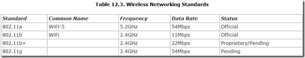 Table 12.3. Wireless Networking Standards