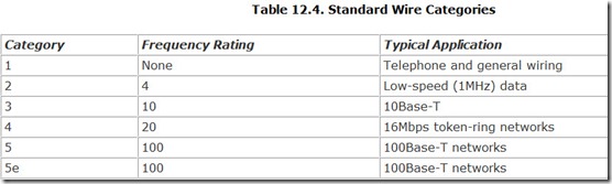 Table 12.4. Standard Wire Categories