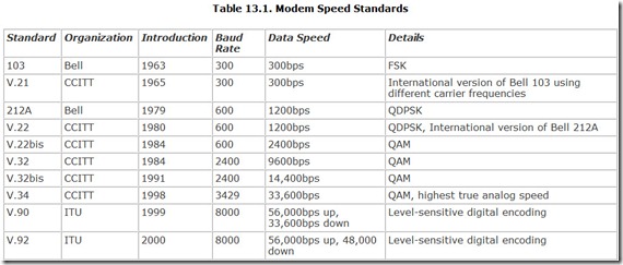 Table 13.1. Modem Speed Standards