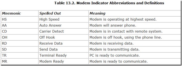 Table 13.2. Modem Indicator Abbreviations and Definitions