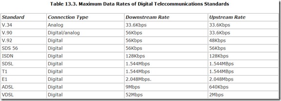 Table 13.3. Maximum Data Rates of Digital Telecommunications Standards