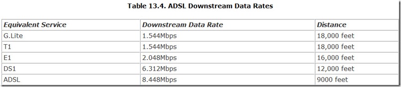 Table 13.4. ADSL Downstream Data Rates